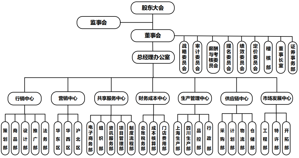 元祖股份关于公司组织架构调整的公告(图1) 元祖股份关于公司组织架构调整的公告(图1)